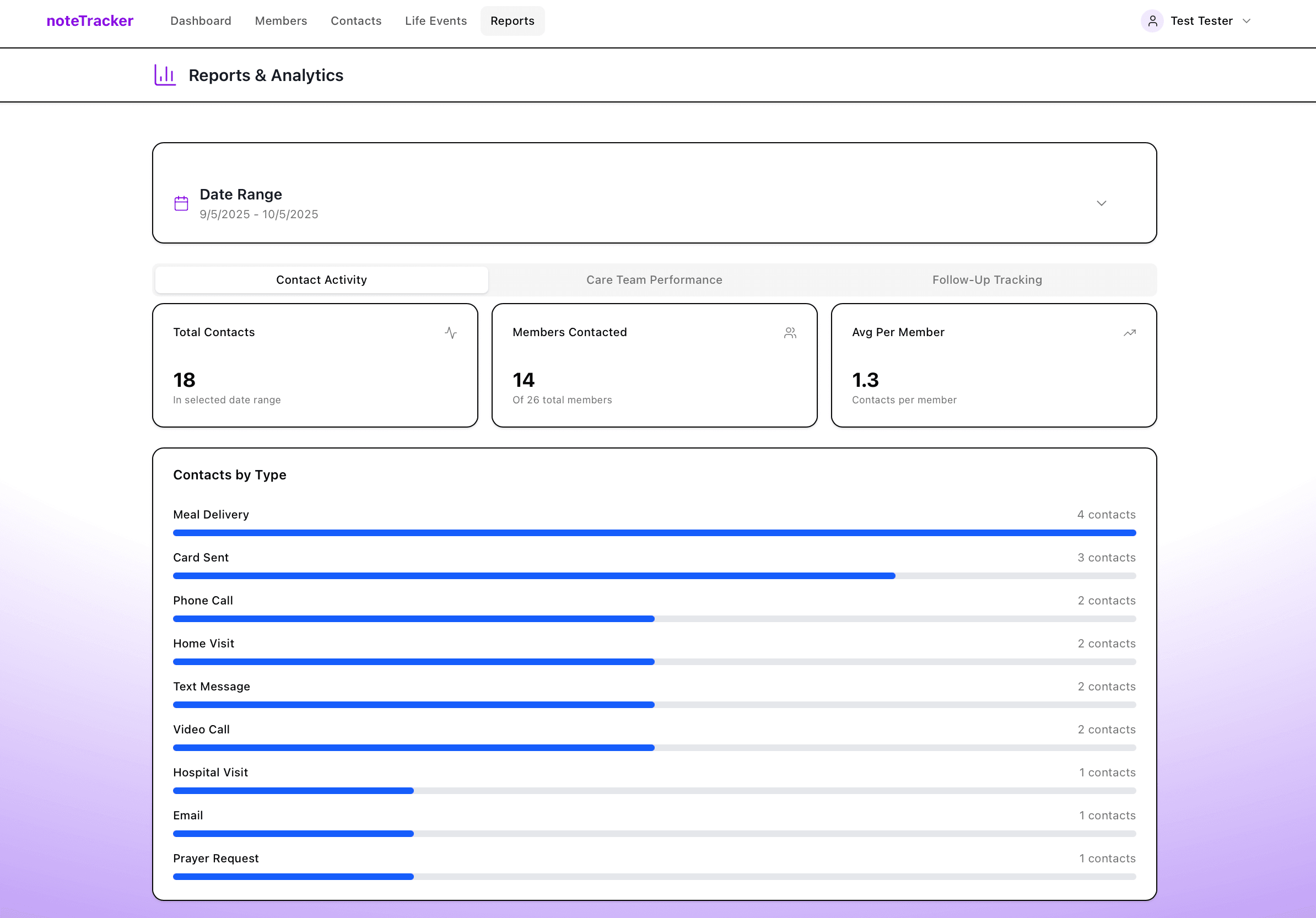Church care analytics dashboard with member engagement metrics, follow-up needs, and care team performance reports
